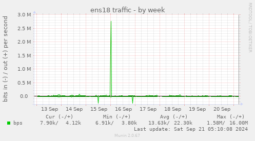 ens18 traffic