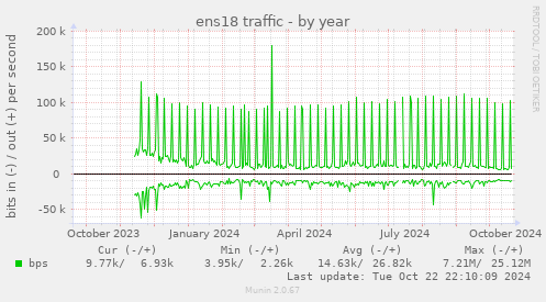 yearly graph