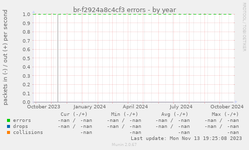 br-f2924a8c4cf3 errors