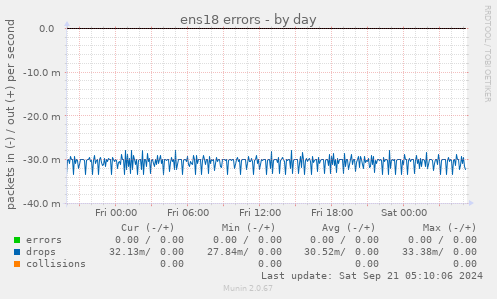 ens18 errors