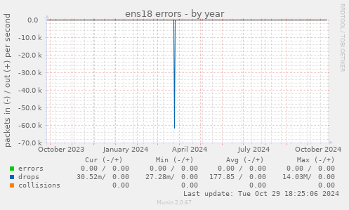 ens18 errors