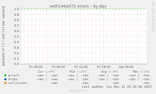 veth146a072 errors