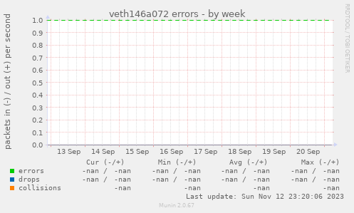 veth146a072 errors