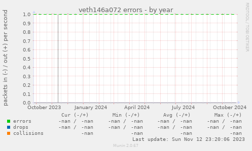 veth146a072 errors