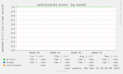 veth32a5c61 errors