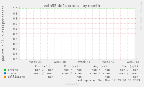 veth55fde2c errors