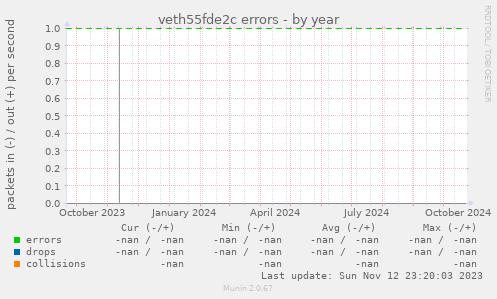 veth55fde2c errors