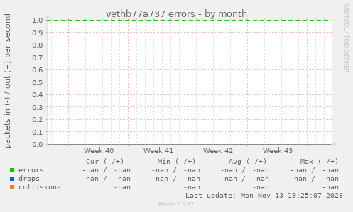 vethb77a737 errors