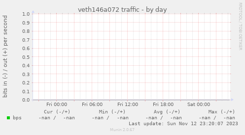 veth146a072 traffic