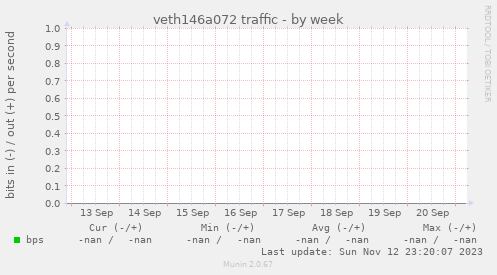 veth146a072 traffic