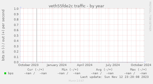 veth55fde2c traffic