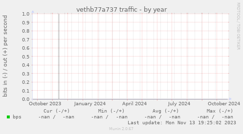 vethb77a737 traffic