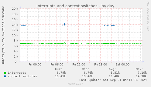 Interrupts and context switches