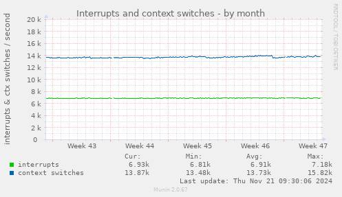 Interrupts and context switches