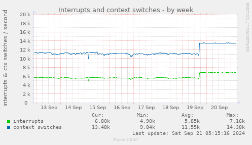 Interrupts and context switches