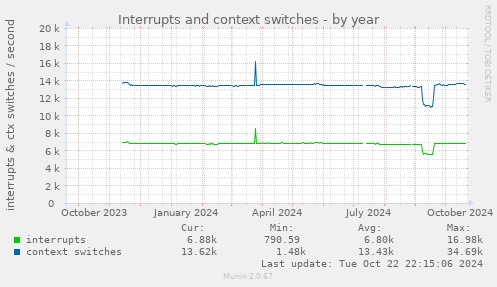 Interrupts and context switches