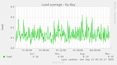 Load average