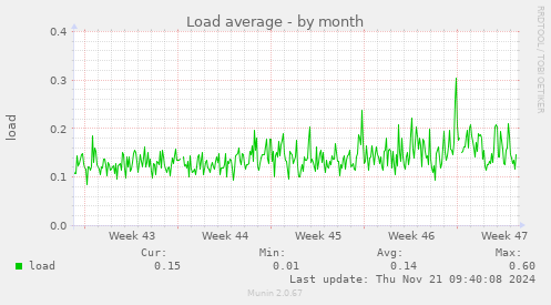 Load average