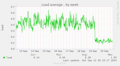 Load average