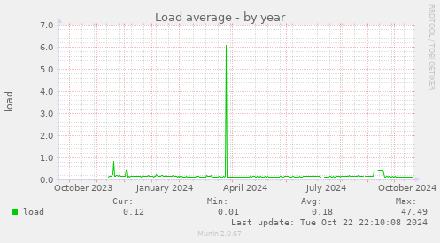 Load average