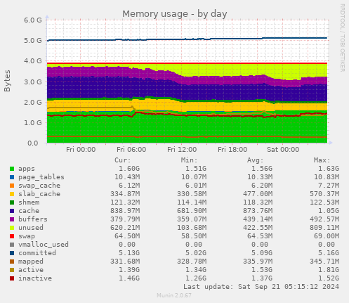 Memory usage