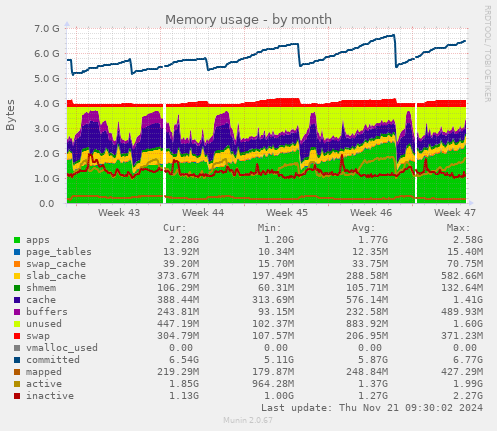 Memory usage