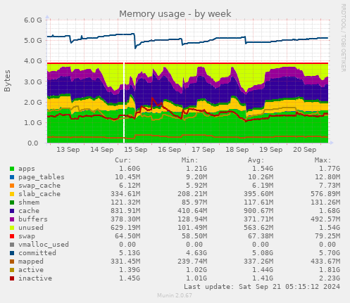 Memory usage