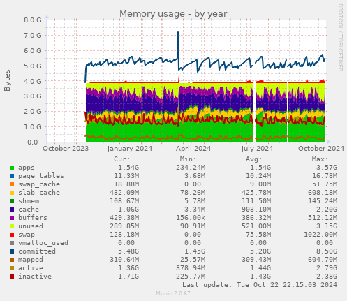 Memory usage