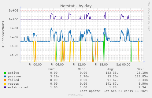 daily graph