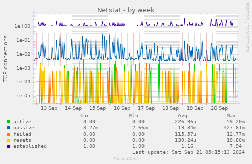 weekly graph