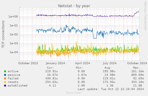 yearly graph