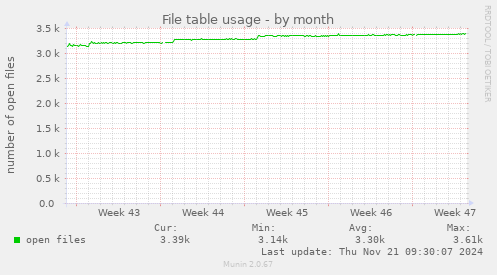 File table usage