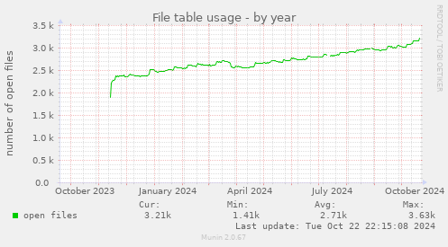 File table usage