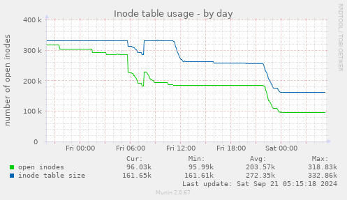 Inode table usage