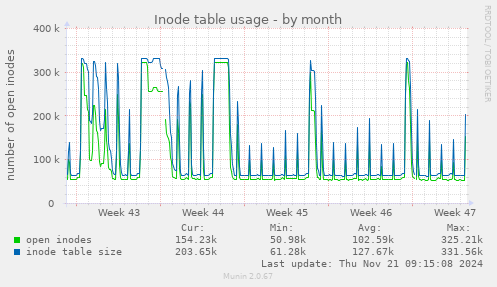 Inode table usage