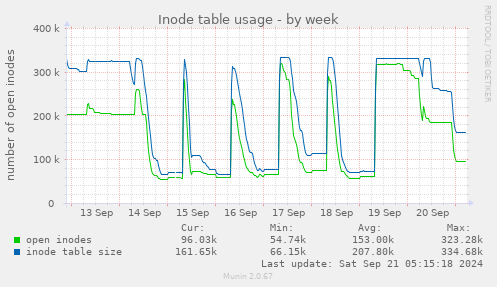 Inode table usage