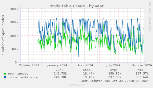 Inode table usage