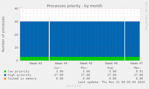 Processes priority