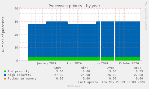 Processes priority