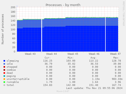 Processes