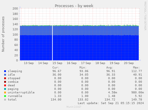 Processes