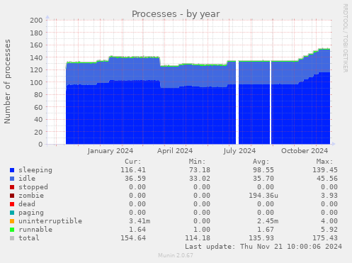 Processes