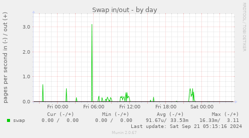 Swap in/out