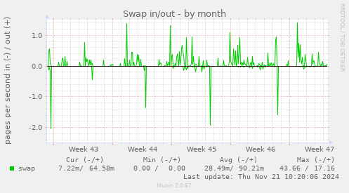 Swap in/out