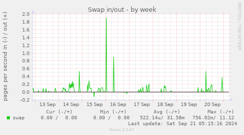 Swap in/out