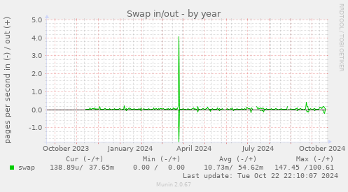 Swap in/out