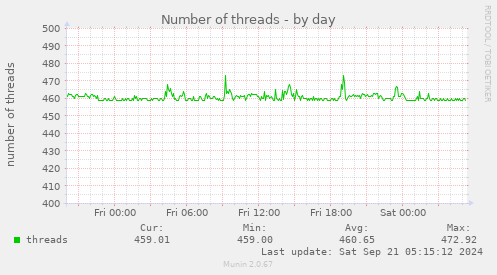 Number of threads