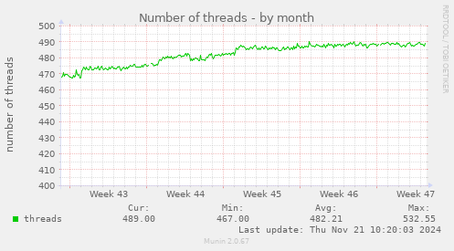 Number of threads