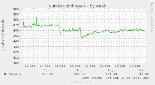 Number of threads