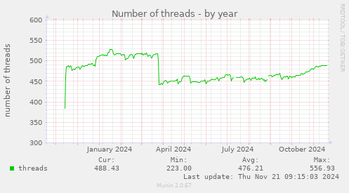 Number of threads